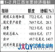 前兩月江西商品房銷售增長 整體環(huán)境進一步轉(zhuǎn)好