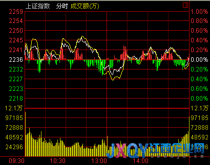 收盤:兩市縮量震蕩 滬指陰十字星漲0.01%