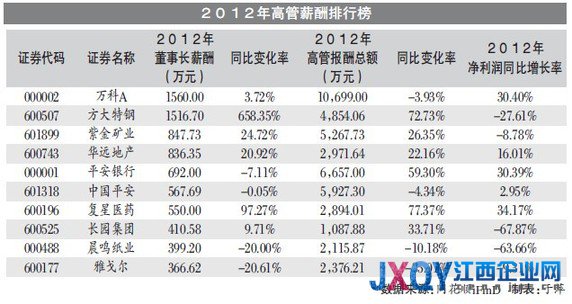 151家央企去年業(yè)績(jī)下滑 高管年薪仍漲7.25%