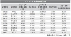 151家央企去年業(yè)績下滑 高管年薪仍漲7.25%