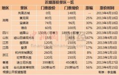 景區(qū)掀&ldquo;漲價潮&rdquo;最高漲幅167% 網(wǎng)友嘆玩不起