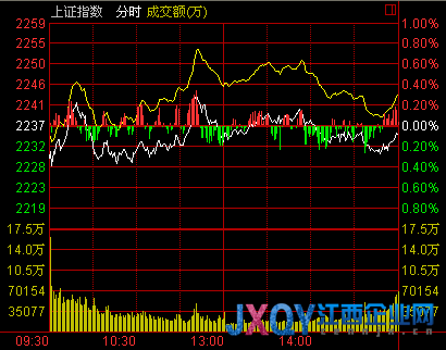 收盤：兩市震蕩滬指四月開門紅 地產(chǎn)股強(qiáng)勢(shì)反彈