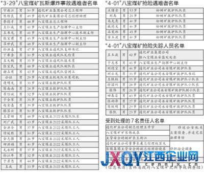 吉林：4天2起礦難炸癱安全示范礦 總工程師遇難