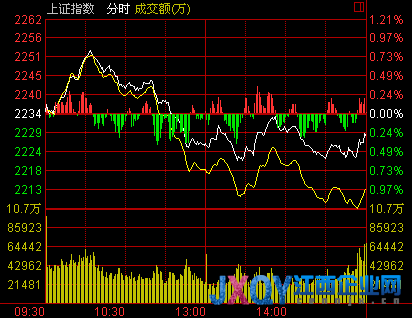收盤:兩市沖高回落滬指跌0.30%逼近年線 中小盤股現(xiàn)暴跌
