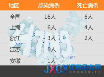 上海19份雞鴿等送檢樣品被檢出H7N9病毒