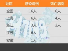 上海19份雞鴿等送檢樣品被檢出H7N9病毒