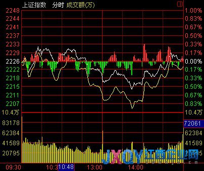 收盤:釀酒活躍大盤寬幅震蕩 多空奪年線滬漲0.02%