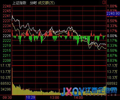 收盤：煤炭釀酒領(lǐng)跌 量能萎縮滬跌0.30%退守年線