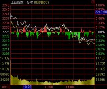 收盤：煤炭釀酒領(lǐng)跌 量能萎縮滬跌0.30%退守年線