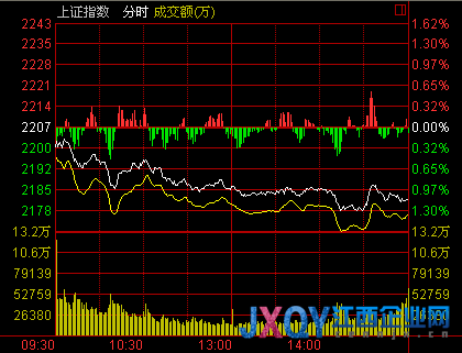 收盤:兩市萎靡不振 滬指跌1.13%滑落2200點