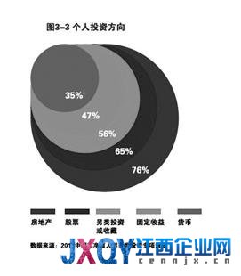 報(bào)告稱中國6.45萬人資產(chǎn)過億 北京地區(qū)超萬人