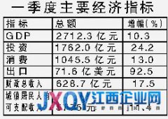 一季度江西經(jīng)濟增長10.3% 城鎮(zhèn)人均可支配收入5