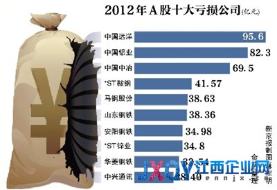 國企攬年度巨虧榜前十名 央企享巨額補(bǔ)貼遭質(zhì)疑