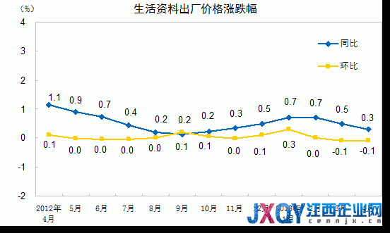 統(tǒng)計(jì)局:4月PPI同比降2.6% 創(chuàng)半年新低