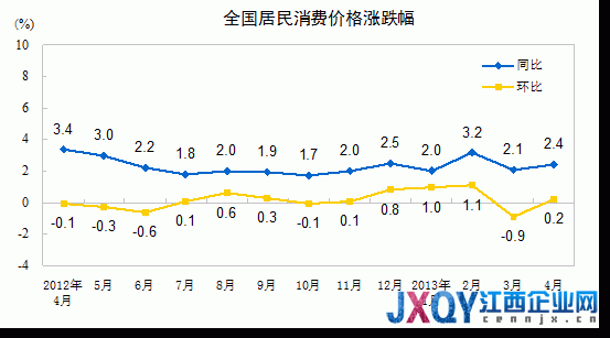 統(tǒng)計局：4月CPI同比漲2.4% 環(huán)比上漲0.2%