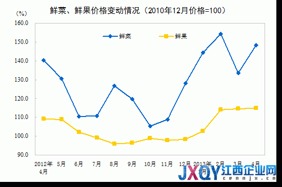 統(tǒng)計局：4月CPI同比漲2.4% 環(huán)比上漲0.2%