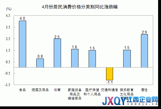 統(tǒng)計局：4月CPI同比漲2.4% 環(huán)比上漲0.2%