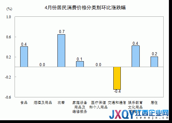 統(tǒng)計局：4月CPI同比漲2.4% 環(huán)比上漲0.2%