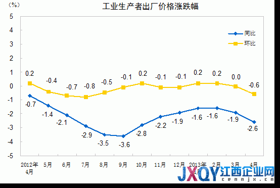 統(tǒng)計(jì)局:4月PPI同比降2.6% 創(chuàng)半年新低