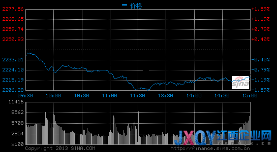 金融地產(chǎn)助力滬指漲1.21% 創(chuàng)業(yè)板受挫回落