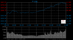 滬指放量漲1.38%收復(fù)60日線 煤炭傳媒領(lǐng)漲