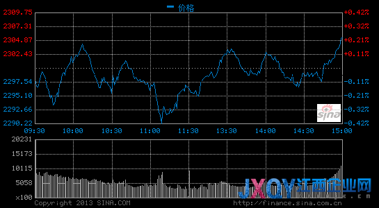 收評:滬指探底回升漲0.45% 創(chuàng)業(yè)板再度飆升