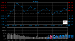 滬指漲0.2%爭奪2300點 創(chuàng)業(yè)板新高直指1100