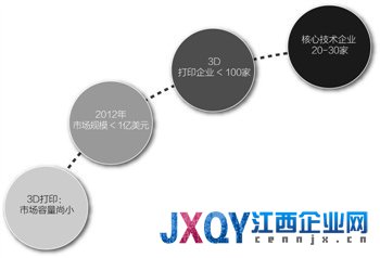 國(guó)內(nèi)基本無市場(chǎng):3D打印掙扎盈虧線