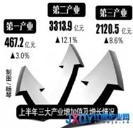 江西今年經(jīng)濟(jì)預(yù)計增長約10% 增速高于全國平均