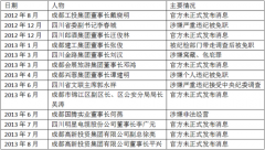 高新發(fā)展：董事長平興涉嫌個人違紀(jì)被調(diào)查