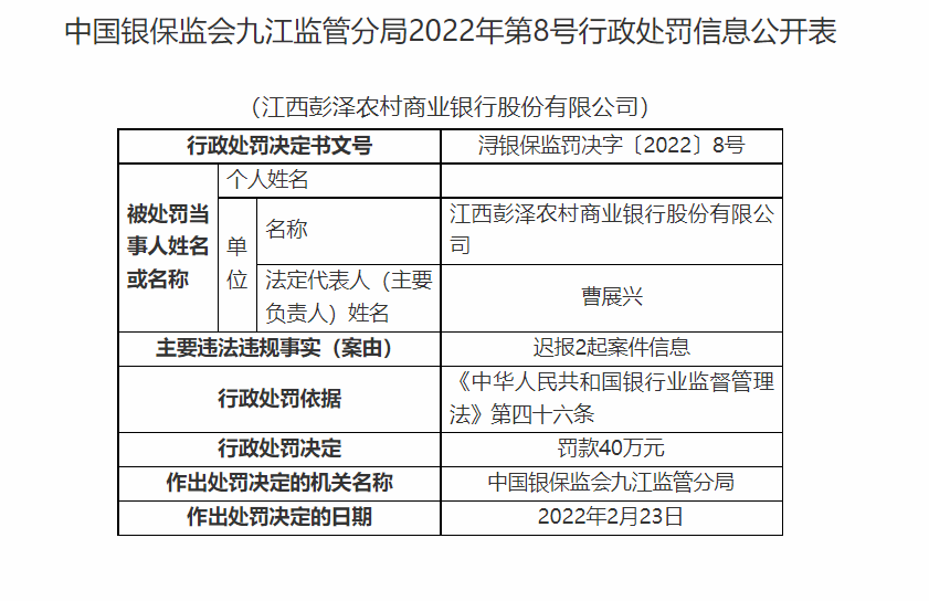 江西彭澤農(nóng)商銀行及旗下兩支行因違規(guī)發(fā)放貸款造成資金損失等合計(jì)被罰120萬元