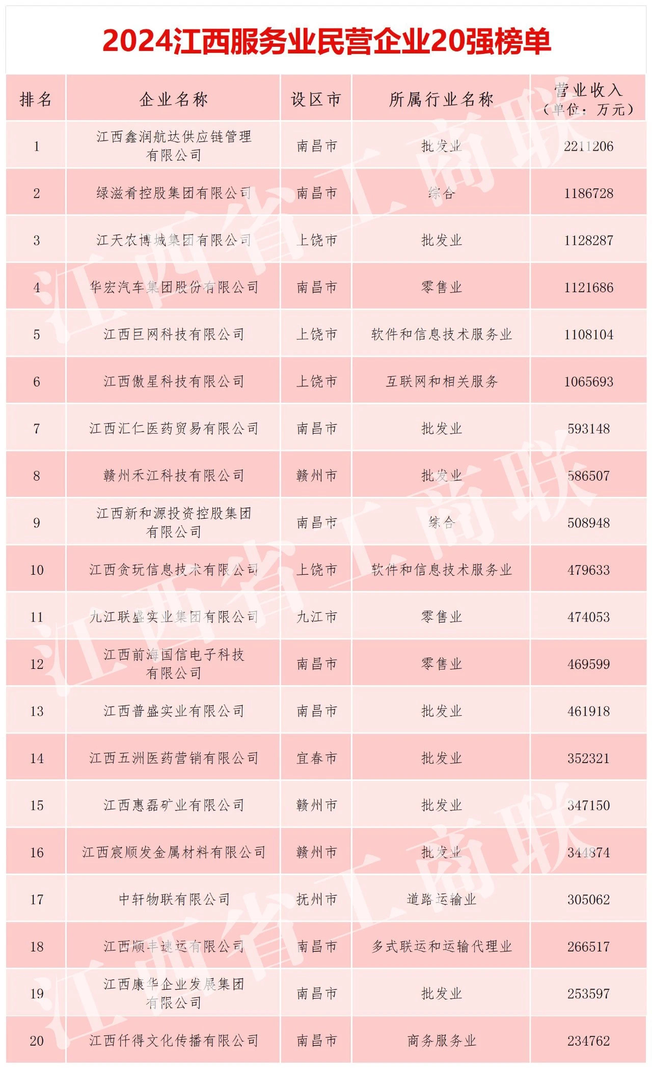2024江西民企百?gòu)?qiáng)名單公布