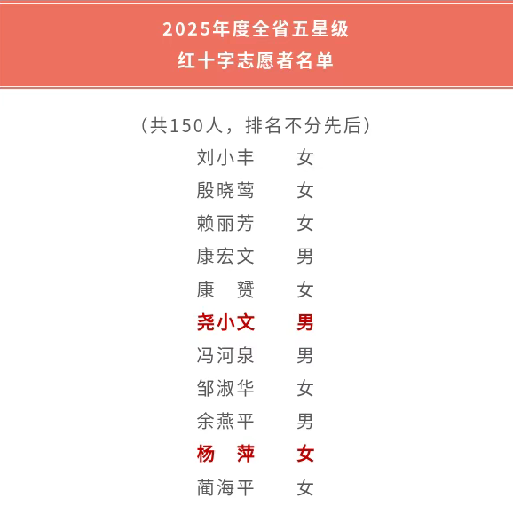 南城縣紅十字會(huì)多名志愿者獲評全省五星、全市四星志愿者榮譽(yù)稱號